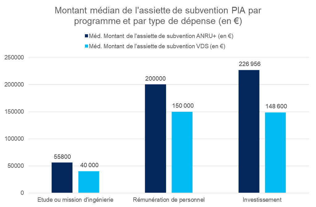 L'image montre un graphique en batons représentant le montant médian de l'assiette de subvention PIA par programme et par type de dépense, avec en abcisse "étude ou mission d'ingéniéerie", "rémunération de personnel", "investissement"