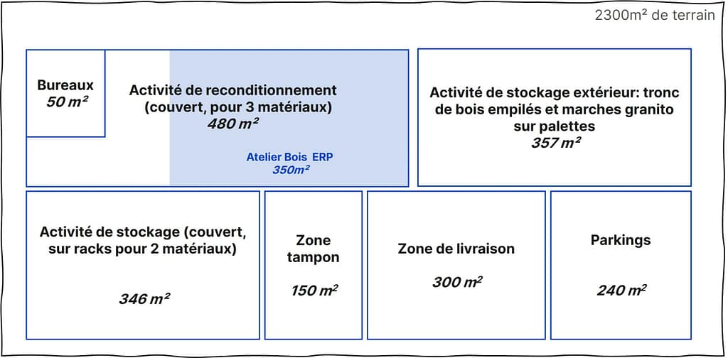 L4image montre un schéma d'une plateforme de réemploi sur 2 300m² de terrain, avec les différe,tes activités et leurs surfaces (
