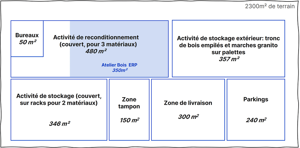 L4image montre un schéma d'une plateforme de réemploi sur 2 300m² de terrain, avec les différe,tes activités et leurs surfaces (