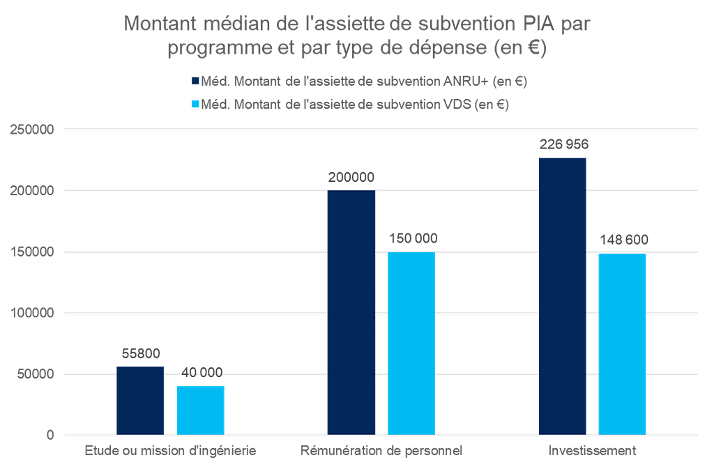 L'image montre un graphique en batons représentant le montant médian de l'assiette de subvention PIA par programme et par type de dépense, avec en abcisse "étude ou mission d'ingéniéerie", "rémunération de personnel", "investissement"