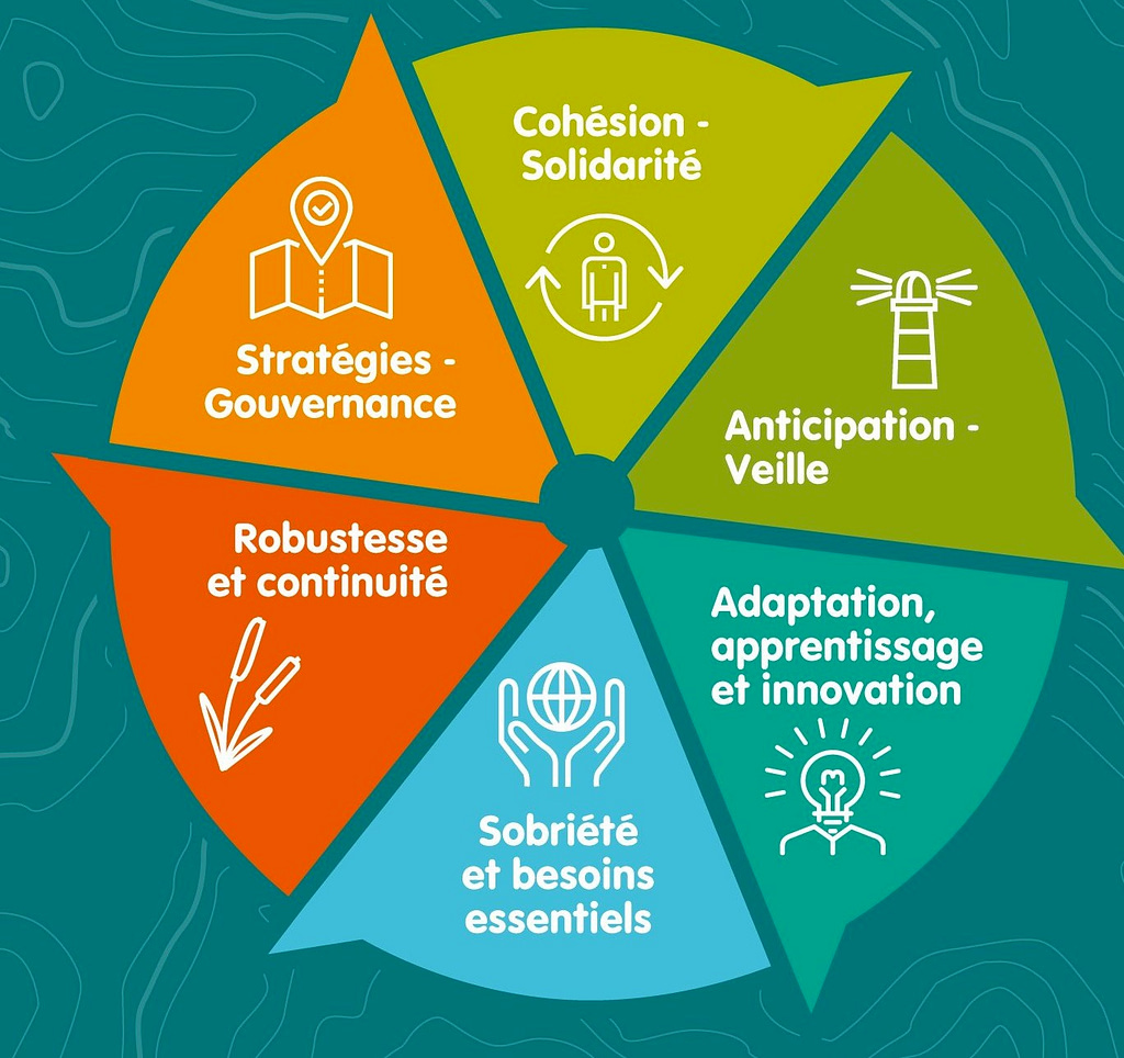 L'image montre un diagramme camembert avec 6 parts : stratégie/gouvernance, robustesse/continuité, cohésion&solidarité, anticipation&veille, adaptation&apprentissage&innovation, sobriété&besoins essentiels