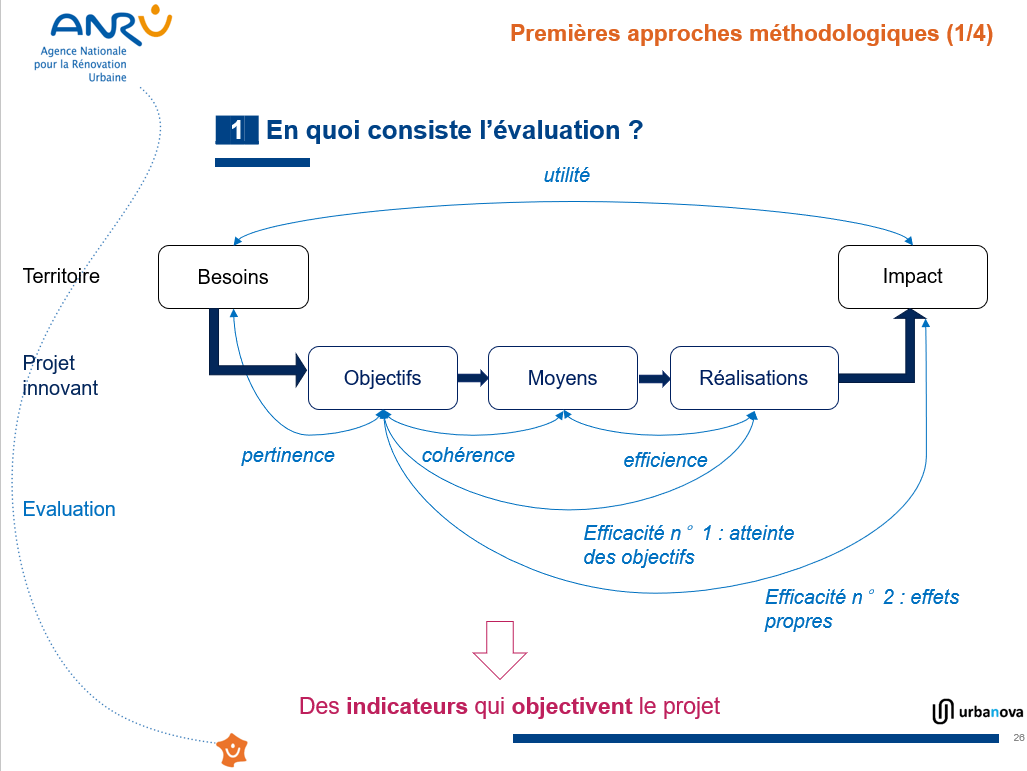 L'image montre un schéma de l'évaluation entre évalaution des besoins du territoire, objectifs, puis moyens, réalisations, et enfin impact