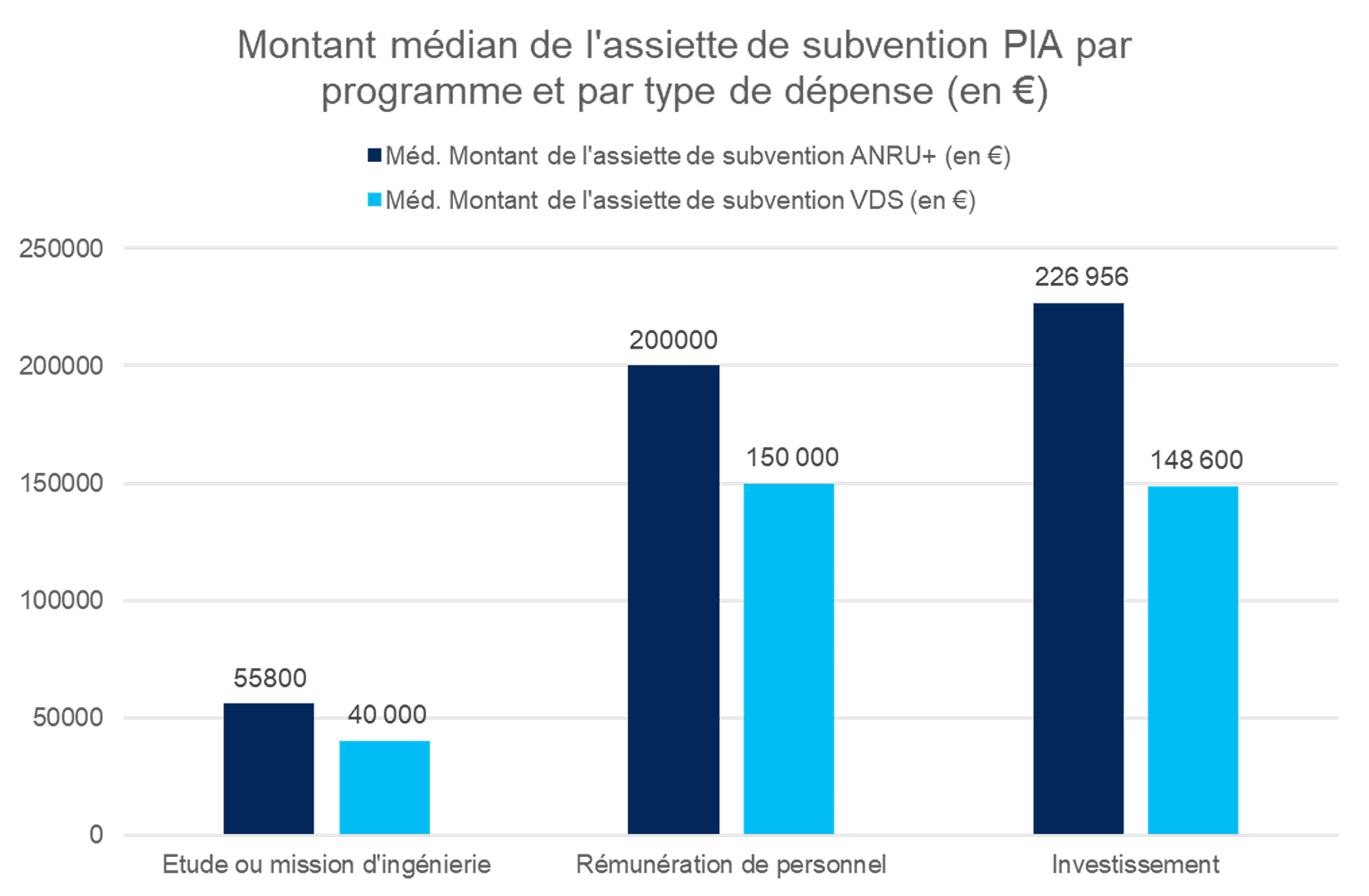 L'image montre un graphique en batons représentant le montant médian de l'assiette de subvention PIA par programme et par type de dépense, avec en abcisse "étude ou mission d'ingéniéerie", "rémunération de personnel", "investissement"