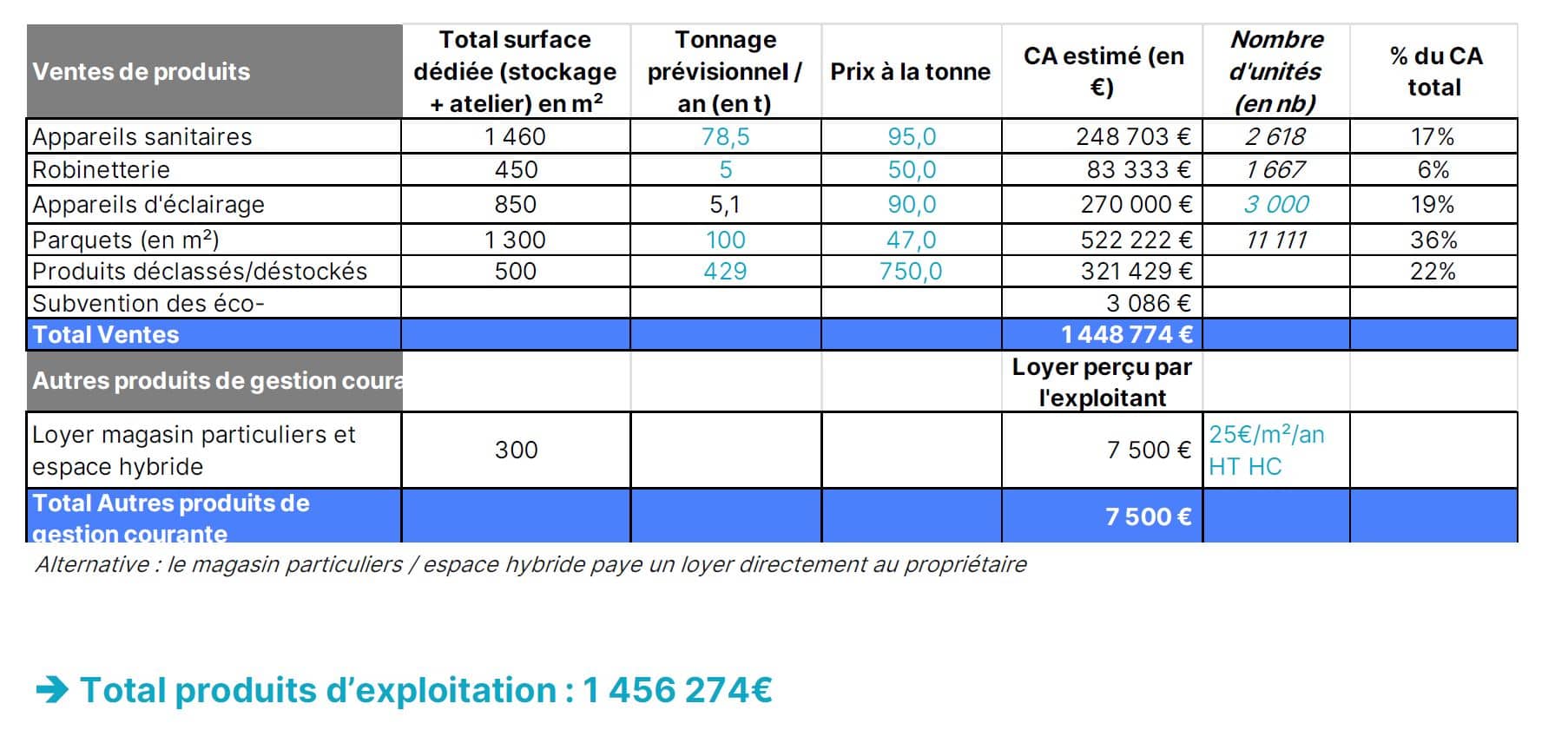 L'image montre un tableau des produits d'exploitation d'une plateforme de réemploi