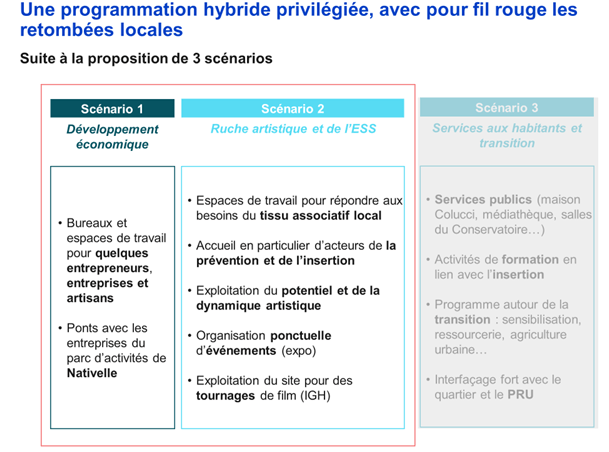 L4image montre un tableau avec 3 colonnes montrant 3 scénarios dint développement économique et ruche artistique et ESS