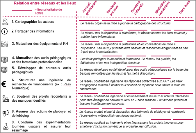 L'image montre un tableau présentant les relations entre réseaux & lieux