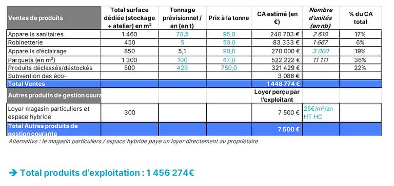 L'image montre un tableau des produits d'exploitation d'une plateforme de réemploi