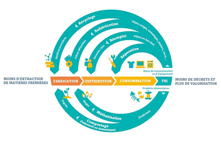 L'image montre les cercles de vie de la matière, depuis la fabrication, la distribution, la consommation et le tri, afin d'extraire moins de matières premoères, et de valoriser mieux les déchets. La valorisation des déchets peut prendre la forme de réparation, réemploi, refabrication, et enfin recyclage.